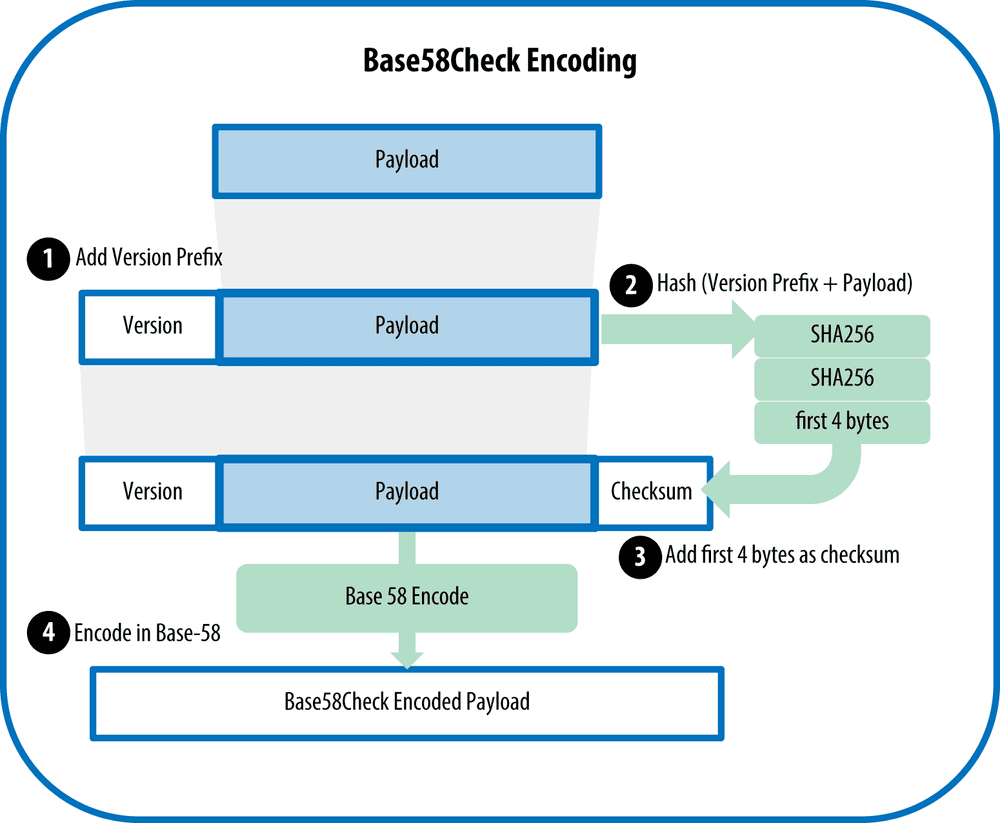 base-check-encoding