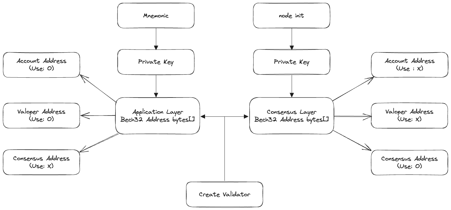 cosmos-key-structure