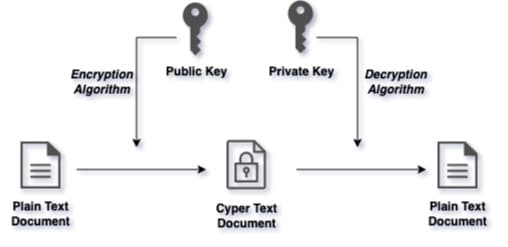 asymmetric-key