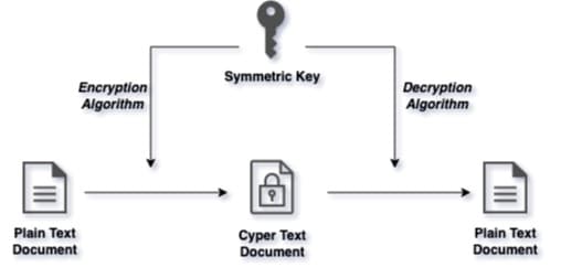 symmetric-key