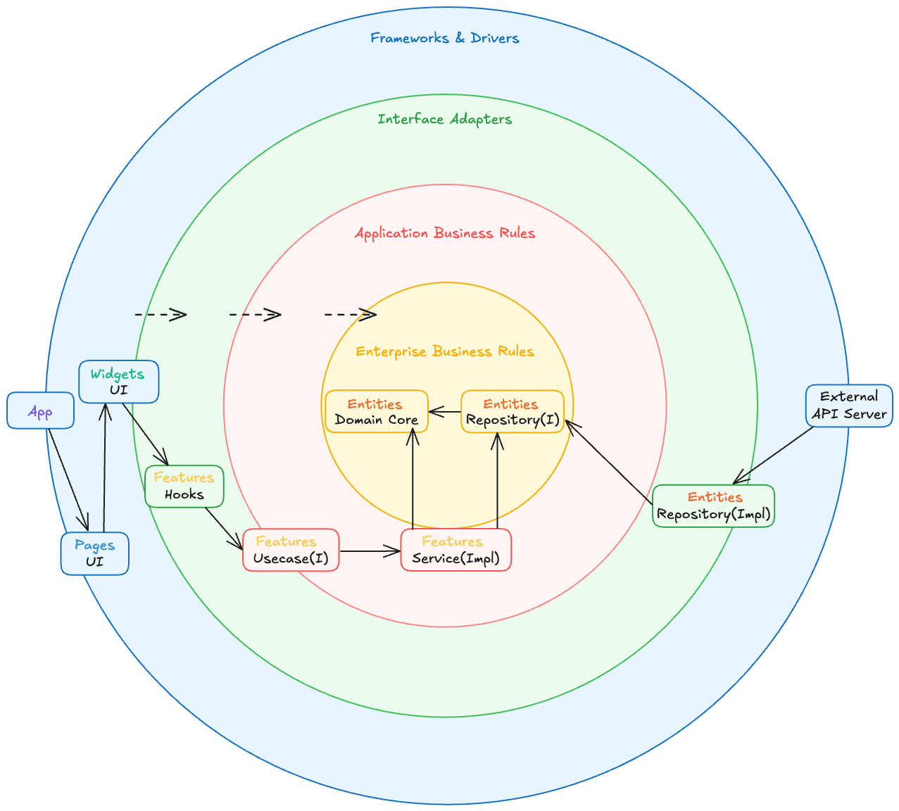 fsd-ddd-clean-architecture